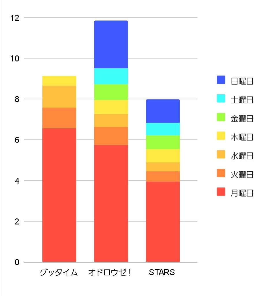 rinsnowmtv's tweet photo. 7/9(木)付オリコンデイリーデジタルシングルランキング

昨日のDL数
約0.5万DL

累計DL数
約9.1万DL

(参考)
Snow Manの最高初週DL数
約11.9万DL

歴代のグループによる最高初週DL数
約13.3万DL

勢いが落ちてしまい、このままだとグループによる歴代最高記録は難しくなります…

#SnowMan
#グッタイム https://t.co/VMaALZTKrD