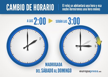 13mescribano's tweet photo. ¿A qué insensatos se les ocurrió adelantar el reloj una hora en verano? En Sevilla, por ejemplo, tarda en refrescar por la noche, y ese adelanto en el reloj puede suponer acostarse con 2°C más de temperatura, que en numerosas ocasiones obliga a encender el aparato de aire acondicionado para dormir (que muchos ya dejan toda la noche), que además conlleva descansar bien o mal (descansar mal, especialmente en personas mayores, genera o agrava enfermedades, con su coste económico y social correspondiente).

Que a algunos países de la UE les interese ese cambio no implica que les interese a todos, pero así funcionan las partidocracias europeas, lamentablemente. Y la mayoría de los españoles, tragando como buenos siervos. 
⬇️