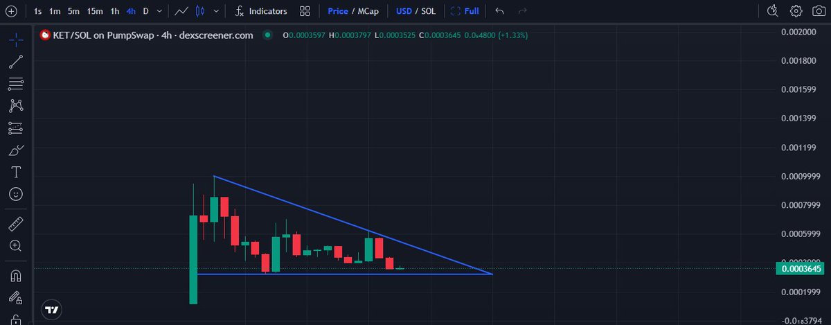0x_DWx's tweet photo. Bid $KET at this level or fade it.

Your choice. https://t.co/06ktmHpeJY