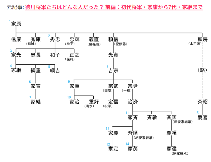 hirox_marriage's tweet photo. @tawara_machi 15代将軍の徳川慶喜と14代将軍の徳川家茂は17親等離れてるけど、それを可笑しいなんて言う人はいない訳で😎

是非は別にしても
神武天皇からの血統で繋がるってのが天皇やからね https://t.co/ts0P6GoBRb