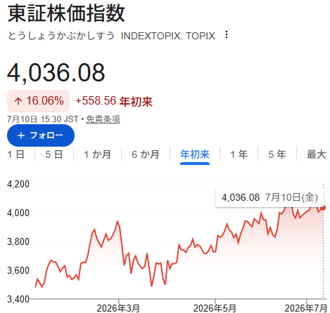 life_fund's tweet photo. 本日時点でアクティブ運用口座は年初来＋34％。

TOPIX(+16%)、日経平均(+32%)にも勝ててるぜ。よっしゃー！！ https://t.co/qu4oDaZ30J
