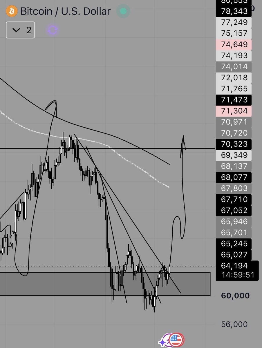 Rahl_x's tweet photo. bitcoin:native binancecoin:native solana:So11111111111111111111111111111111111111112 ethereum:native 

 about to get stupid good

Literally every major pair breaking out. 

New chain robinhood catching bids 

Overall market volume looking sexy. 

Might just be another bubble, might be the bull we’ve been waiting for.