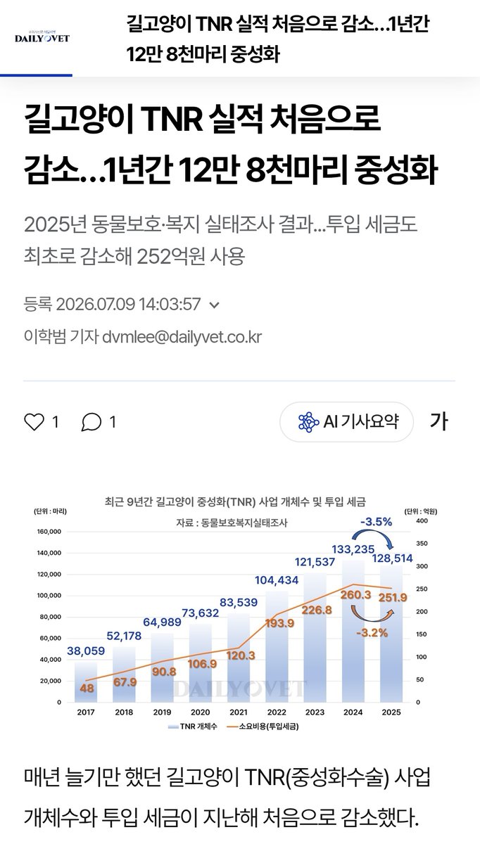 tomorrowoftoday's tweet photo. 길고양이 TNR 실적이 10여년만에 처음으로 감소했대. 실제로 주변에서도 이제 잡을 애가 없다라고 말하는 경우가 많거든. TNR이 실제로 고양이 개체수 감소에 영향을 미치고 있다는 증거이기도 함. https://t.co/GHVDm4BM5v