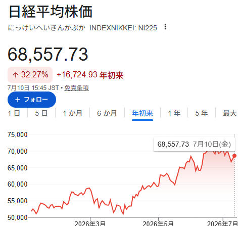 life_fund's tweet photo. 本日時点でアクティブ運用口座は年初来＋34％。

TOPIX(+16%)、日経平均(+32%)にも勝ててるぜ。よっしゃー！！ https://t.co/qu4oDaZ30J