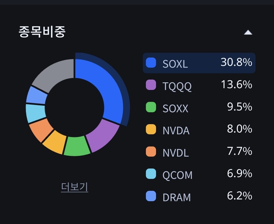 core_shooter's tweet photo. 현재 기준 해외주식 제 포트폴리오네요. https://t.co/kvQe7EmCsz