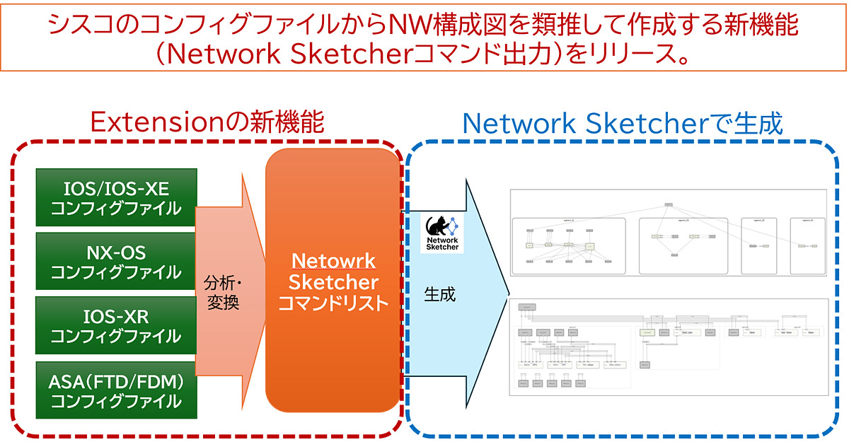madonomori's tweet photo. Cisco製品などを「Network Sketcher」に統合する「Network Sketcher Cisco Extension」v0.5.1　ほか ～22件を掲載（7月10日… https://t.co/c2jW5gozbR https://t.co/7nL8LRVWfr