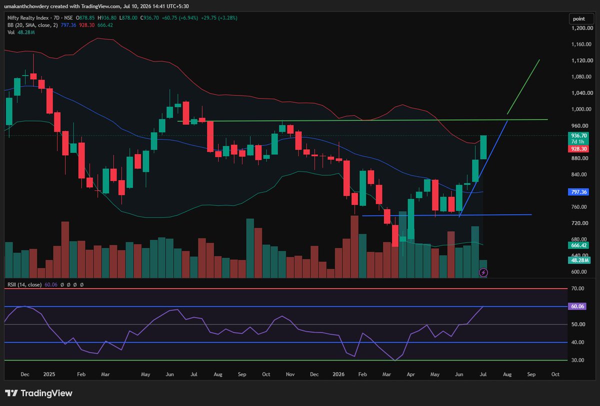 umakanthonline's tweet photo. #CNXREALTY CMP 937..... The 950–970 zone is likely to act as a strong resistance area, which is nearly a 20% upside target from the levels I expected ...the move is very fast and huge with in  2 weeks .

So Better ...Book profits and stay cautious around that zone.

If next week the index breaks this week's high, #CNXREALTY could extend its rally towards 1,120 - ATH

My simple advice: Book profits by the end of this week and wait for a fresh entry only if the #CNXReality index breaks this week's high.......Same with #DLF #LODHA #GodrejProp all other reality stocks .  #UKSystem #JustSAYING 

Not a Buy/Sell recommendation.