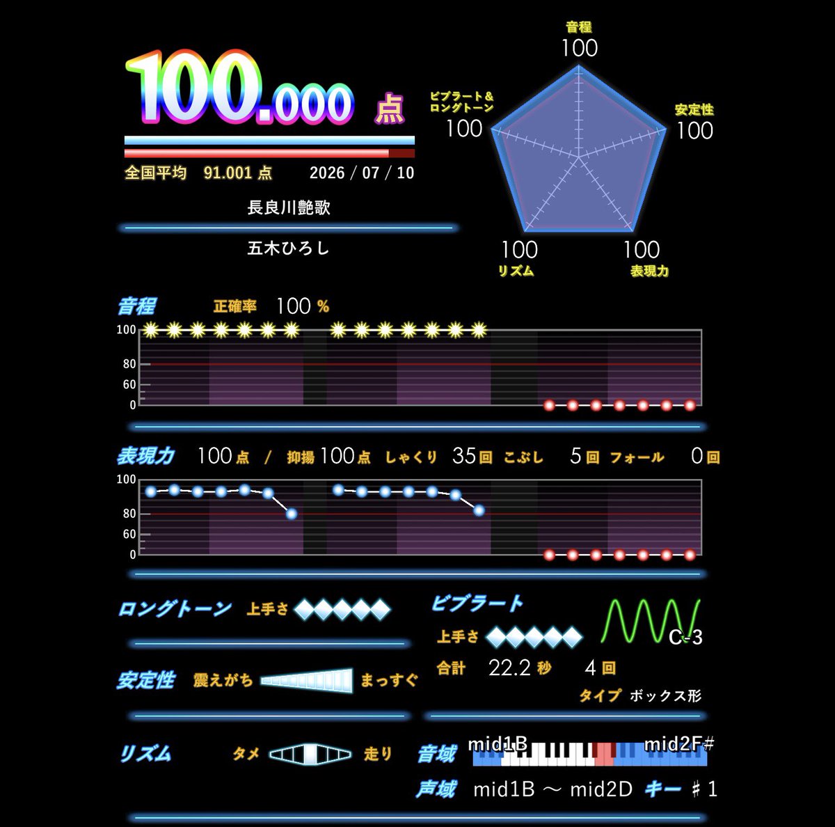 Franc50081's tweet photo. おっしゃあああ！！！！！！！！！！！！！！！！！！！！！！！！！！！！！！！！！！！！！！！！！！！！！！！！！！

長良川艶歌 500

超絶嬉しい！！！！！
頑張って良かった！！！！！ https://t.co/5useGApf76