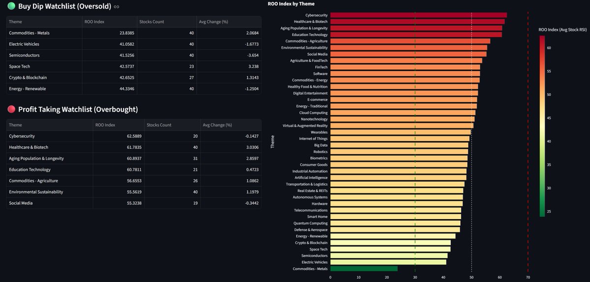 microtrendscld's tweet photo. 🚨 **Clear Market Rotation Showing Up on RSI**

Just came across this clean dashboard breaking down major themes by average stock RSI (ROO Index).

The split is pretty sharp right now:

- Some themes are **deeply oversold** → potential buy-the-dip setups  
- Others are running **hot** → possible profit-taking zones

Full picture below 👇