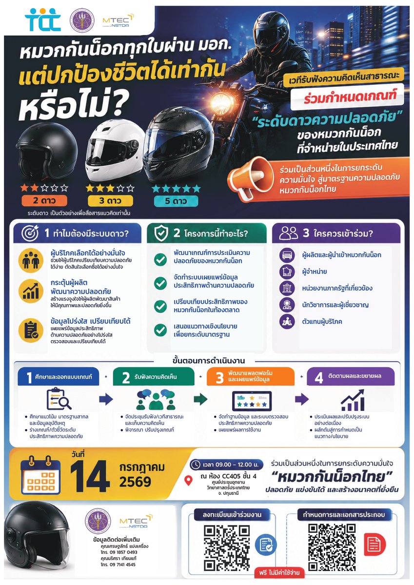 nstdathailand's tweet photo. ðïļ āđāļāđāļĄāđāļāļ āļŠāļ§āļāļ. āļāļ§āļāļĢāđāļ§āļĄāđāļ§āļāļĩāļĢāļąāļāļāļąāļāļāļ§āļēāļĄāļāļīāļāđāļŦāđāļāļŠāļēāļāļēāļĢāļāļ° āđāļāļ·āđāļāļāļģāļŦāļāļāđāļāļāļāđ "āļĢāļ°āļāļąāļāļāļēāļ§āļāļ§āļēāļĄāļāļĨāļāļāļ āļąāļĒ" āļāļāļāļŦāļĄāļ§āļāļāļąāļāļāđāļāļāđāļāļĒ āļĢāđāļ§āļĄāļĒāļāļĢāļ°āļāļąāļāļĄāļēāļāļĢāļāļēāļāļāļ§āļēāļĄāļāļĨāļāļāļ āļąāļĒāļāļāļāđāļāļāļāļāļ
ð
14 āļ.āļ. 2569
#NSTDA #MTEC #HelmetSafety #RoadSafety https://t.co/tWSSiHUkSG