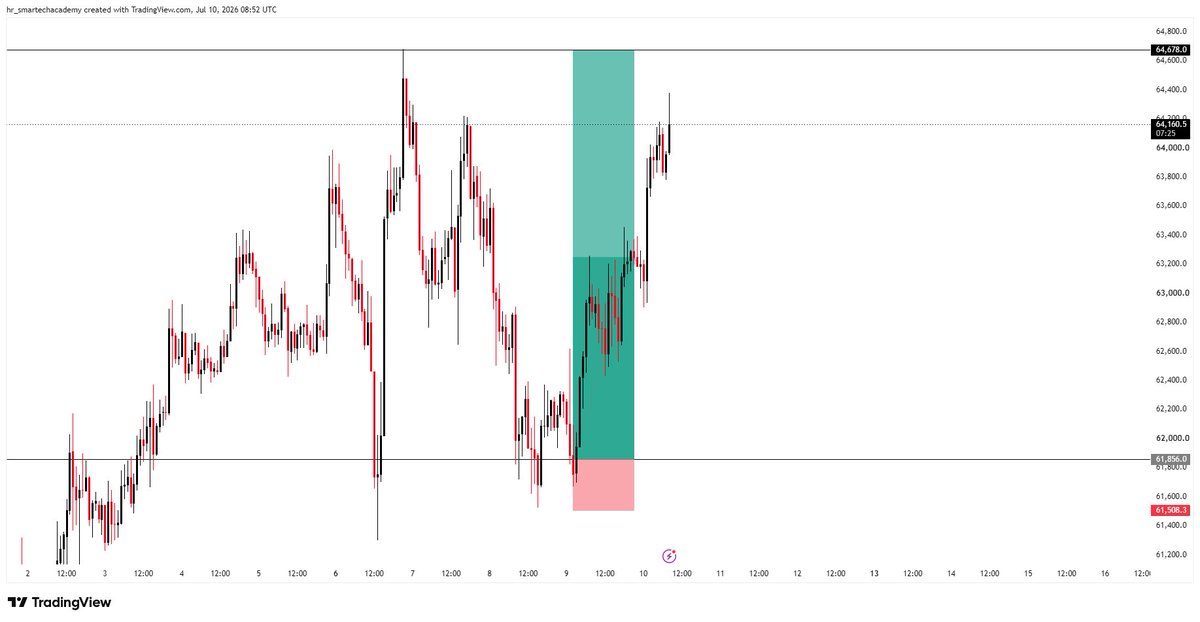 smart_ech's tweet photo. $BTCUSD 1:8RR Setup Dusted 

After 1000 years

Trade Review Loading... https://t.co/6NPwzsftvP