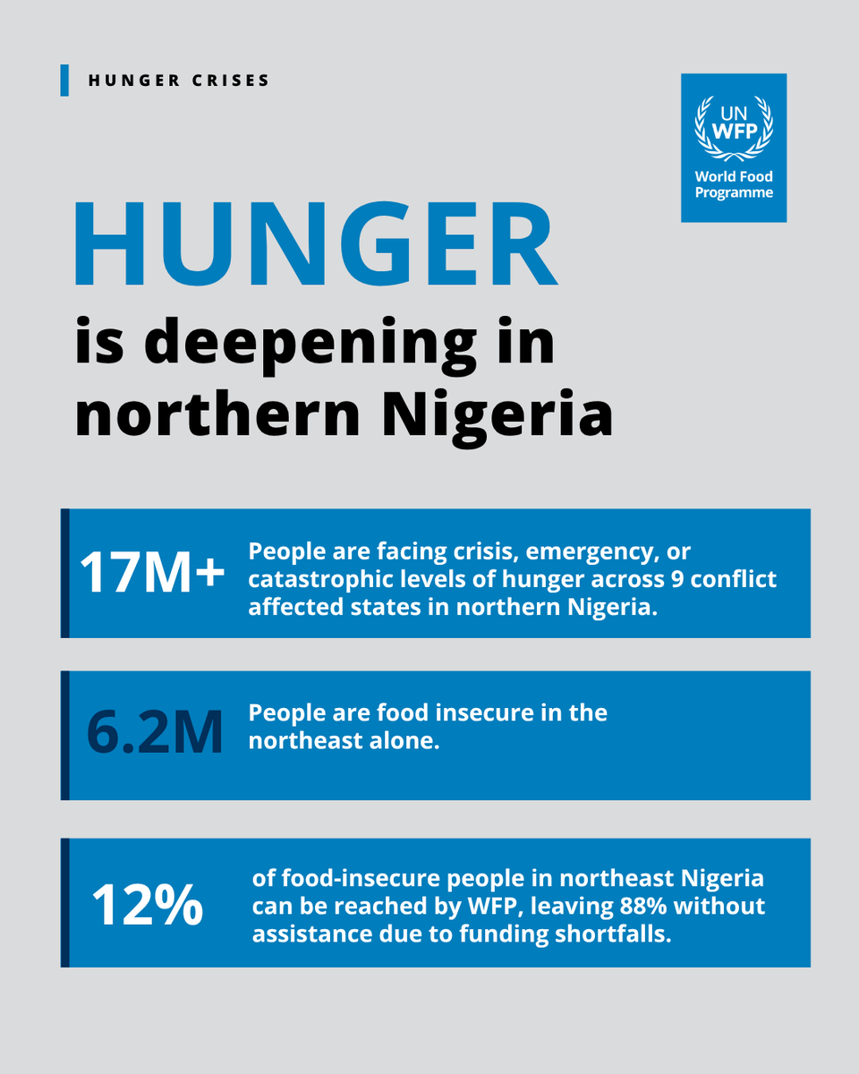 WFP_Nigeria's tweet photo. 🚨 Hunger is tightening its grip in northern Nigeria.

- 17M+ people face crisis, emergency or catastrophic hunger.
- 6.2M are food insecure in NE🇳🇬.
- Due to funding shortfalls, @WFP can only reach 740,000 out of 6.2M food insecure people.

Let’s act now! https://t.co/jQRe6LVAUa https://t.co/lpr8Kvtr3I