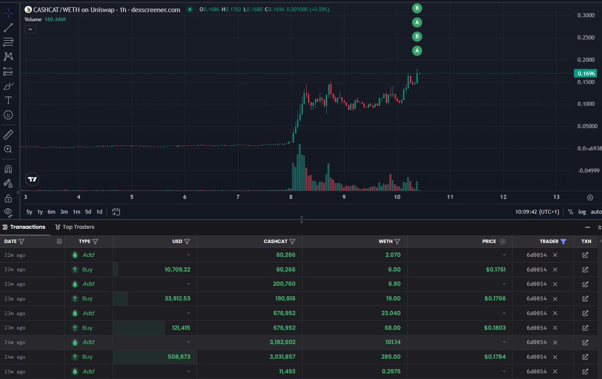 AlphaWireHQ's tweet photo. A Robinhood whale just bought $500K worth of cash-cat:native, sending it to a new all-time high.

He followed up with three more buys totaling $166,036.75 (102.18 ethereum:native)

Bringing his total purchases to $666,036.75. https://t.co/DdHsSZKmxL
