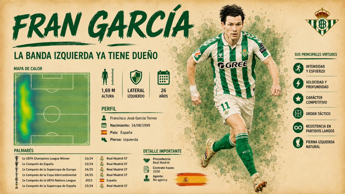 verdeando_web's tweet photo. El jugador que necesitaba el #Betis para la banda izquierda, Fran García, un velociraptor que tiene mucho que aportar...
#Verdeando #Fichajes #FranGarcía @RuizdeAlarcon @chenchorubio
https://t.co/ECnTlddOix https://t.co/ica60smqs5