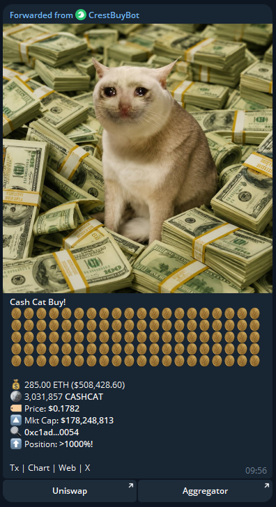 AlphaWireHQ's tweet photo. A Robinhood whale just bought $500K worth of cash-cat:native, sending it to a new all-time high.

He followed up with three more buys totaling $166,036.75 (102.18 ethereum:native)

Bringing his total purchases to $666,036.75. https://t.co/DdHsSZKmxL