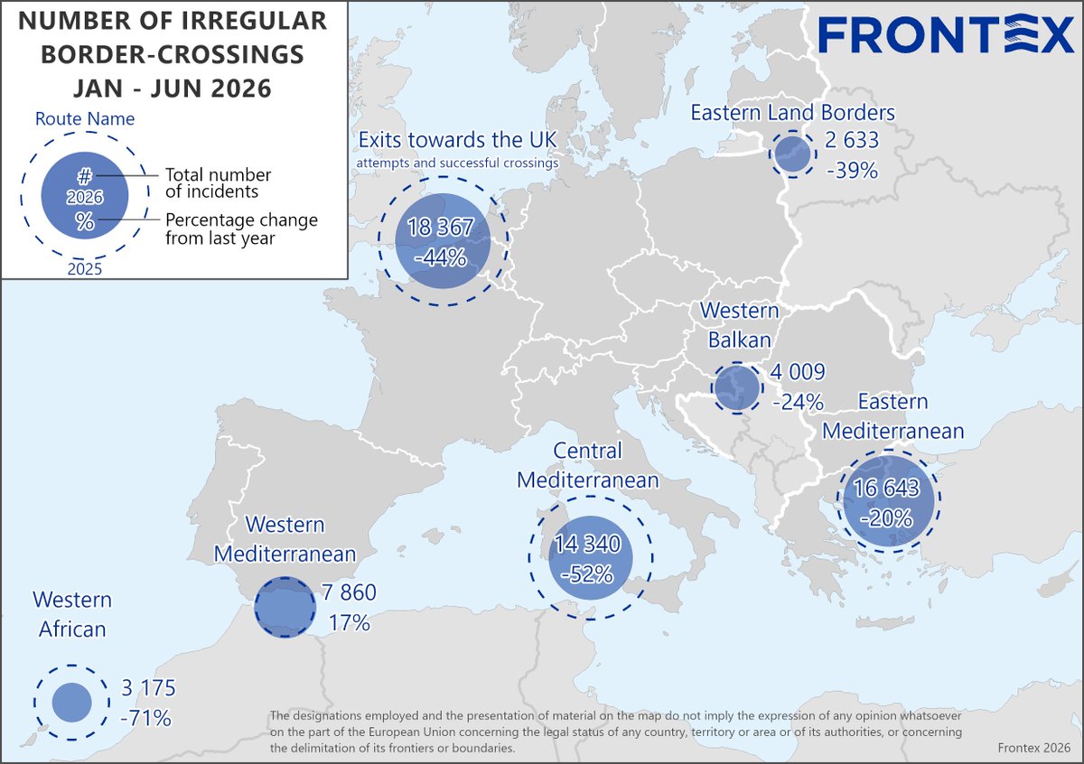 Frontex's tweet photo. 📉 Irregular border crossings into the EU: down 37% in the first half of 2026
🔹 Just over 49 000 detections
🔹 Steepest drop: Western African route
🔹 Only increase: Western Mediterranean
Details ➡️ https://t.co/v00DykIM4M https://t.co/EWic0XJ7Uo