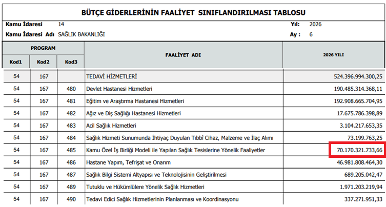 inanmutlu1's tweet photo. İlk 6 ayda 18 şehir hastanesine Sağlık Bakanlığı bütçesinden yapılan ödeme 70 milyar lirayı aştı...

Geçen yıl aynı dönemde 52 milyar lira ödenmişti. https://t.co/ucXXD1mvck