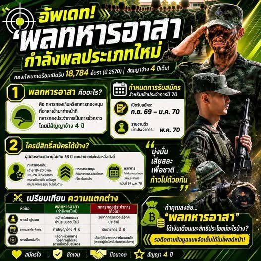 Pnkw4's tweet photo. กองทัพบกเตรียมเปิดรับ 18,784 อัตรา! สัญญาจ้าง 4 ปี
ชายไทยอายุไม่เกิน 26 ปี ที่เป็นทหารกองเกิน หรือเคยจับได้ใบดำ หรือพลหทารที่ปลดประจำการแล้ว หรือกำลังจะปลด โอกาสมาถึงแล้ว! เตรียมตัวให้พร้อมกับกำลังพลรูปแบบใหม่
#กองทัพภาคที่2 https://t.co/hrbFC2o3vJ