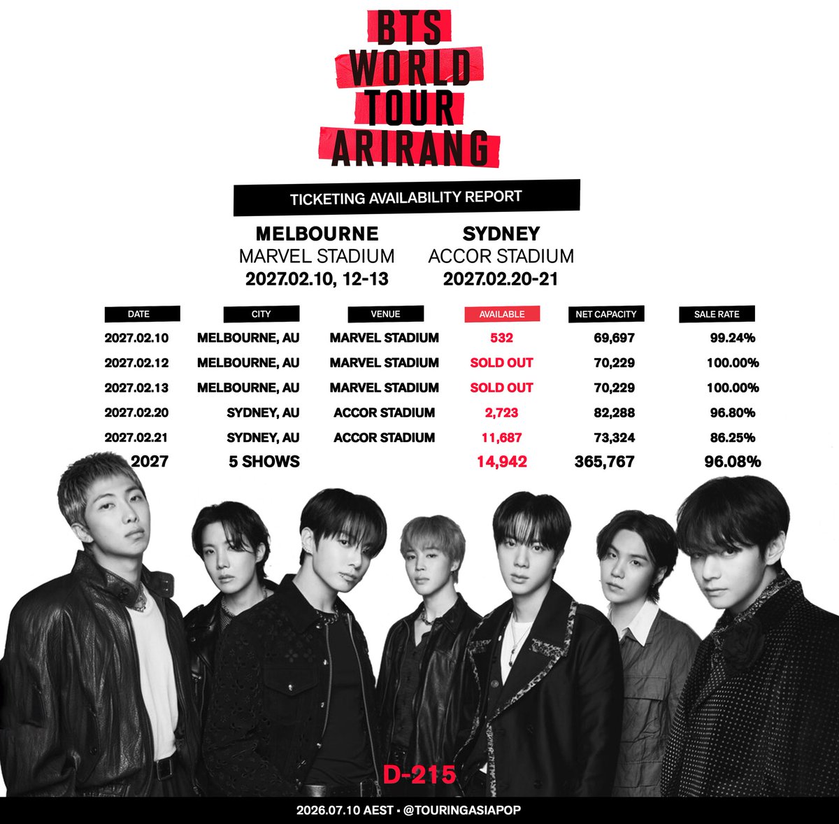 TouringAsiaPop's tweet photo. BTS WORLD TOUR 'ARIRANG'  ⊙⊝⊜ ⁷ ⟭⟬ @bts_bighit @BTS_twt 

🇦🇺 AUSTRALIA

🎟️ Tickets Available: 15,889 (-947)
📈 Sale Rate: 95.83% (+0.25%)
💺Current Net Capacity: 365,767 (+947)
💺 Max Possible Capacity: 380,709
👨‍🎤 Shows: 5
💲 Sales Date: 2026.06.04 (D+36)
🎵 Promoter: HYBE / BIGHIT MUSIC / Live Nation

⏳ D-215

ADDITIONAL INFORMATION

🏷️ Minimum Rate: 72 tickets/day 🟢
🚫 Est. SOLD OUT Date: 2026.10.09 (⏩45)

#방탄소년단
#BTS
#BTS_ARİRANG
#BTS_WORLDTOUR
#BTS_WORLDTOUR_ARIRANG
#BTS_WORLDTOUR_ARIRANG_SYDNEY
#BTS_WORLDTOUR_ARIRANG_MELBOURNE
#BTS_WORLDTOUR_ARIRANG_AUSTRALIA