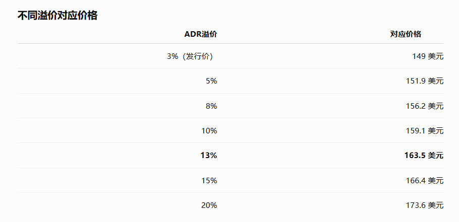 NG8229's tweet photo. $SKHY
台积电ADR相对于台股台积电
最新溢价约为 13%～15%
今年4月时一度约 17%
2025年不少时间维持在 20%左右

由此推测，今晚海力士ADR溢价大约在10%左右。那就是159美元。

大家可以保存下图，对应着合理溢价，上车美股海力士。 https://t.co/qvNDzEHOjw