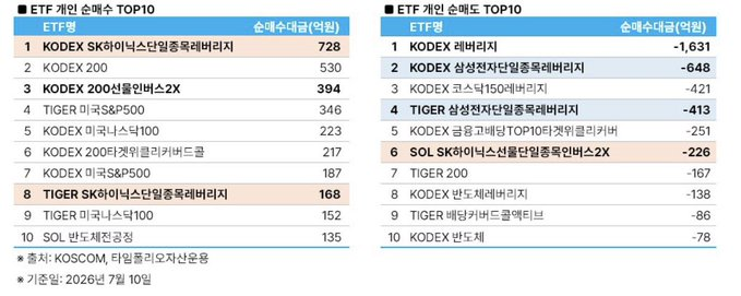 RoyPapa5_'s tweet photo. 오늘 개미들은 

하이닉스 단일레버리지를 매수하고
삼성전자 단일레버리지를 매도함

순매수 3위에는 인버스가 위치하고있음.

요즘 인간지표를 무시 못하겠다는 생각이 많이듦. https://t.co/zKYBqdsOUe