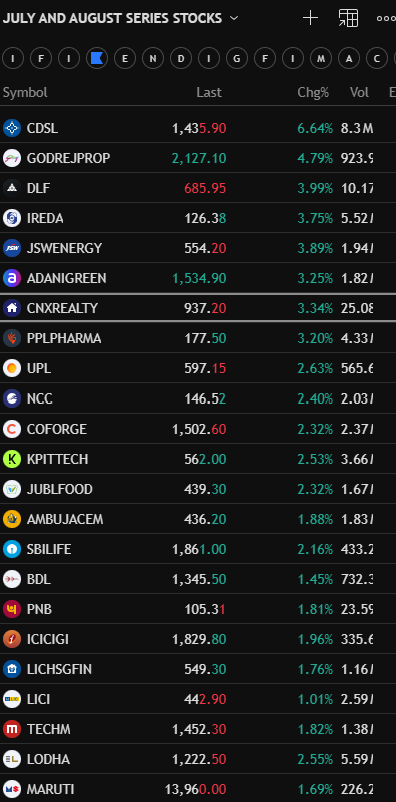umakanthonline's tweet photo. This is the F&O list I'm watching and trading through the #UKSYSTEM watchlist July and August.

Since July 1st, many stocks from this list have already delivered massive moves. Some have already joined the rally and exploded, while a few are still preparing to join the club.

Simple mantra:
Focus + Patience + a proven system = Consistent opportunities.
That's what #UKSYSTEM is all about.  #JustSAYING 

Not a Buy/Sell recommendation.  

Don't ask me more ...shared everything .