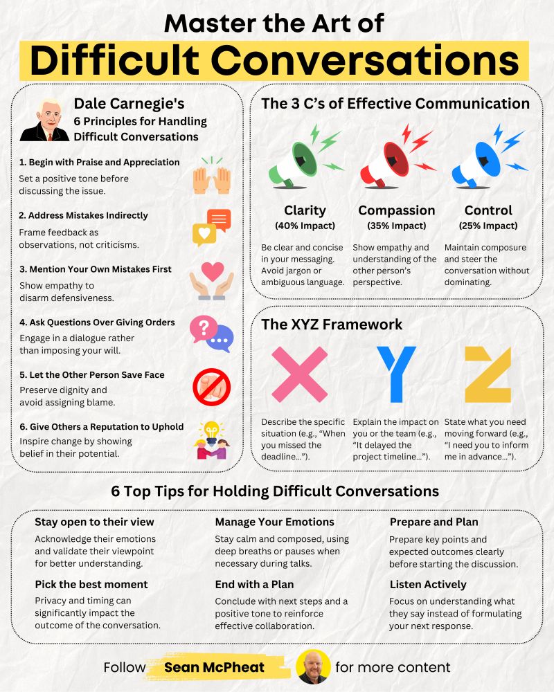SeanMcPheat's tweet photo. Most people hate difficult conversations.

Thought so! This will help you ⬇️ 

Not because they don’t care, but because they lack the skills.

Handled poorly they break trust. Handled well they strengthen relationships.

♻️ Repost to help others in your network with this.
➕ And follow me at Sean McPheat for more.