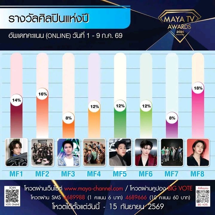 shaenchennsmith's tweet photo. MAYA AWARDS WEEK 1 (ONLINE VOTE, 40%)

 Couple of the Year- 🥇ZeeNuNew
Charming Man- 🥈Zee Pruk
Artist of the Year- 🥇NuNew
Popular Vote- 🥇NuNew

we're doing great here zonzon NanaNu Zunshine please let keep voting we need to continue like this 

#ZeeNuNew https://t.co/BV4unsfw8K