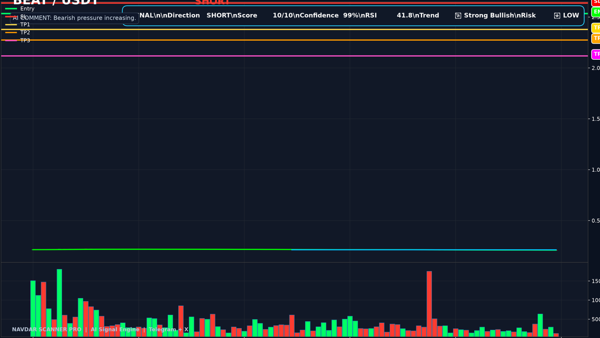 NavdarScanner's tweet photo. ══════════════════════
🚀 NAVDAR AI SIGNAL

🔴 SHORT

🪙 BEATUSDT

🎯 ENTRY : 2.5350
🛑 STOP  : 2.6389

🟢 TP1 : 2.3791 (+6.15%)
🟡 TP2 : 2.2751 (+10.25%)
🔵 TP3 : 2.1192 (+16.40%)

📊 RSI : 41.8
📈 Trend : 🚀 Strong Bullish

⭐ Score : 10/10
🤖 Confidence : 99%
⚠️ Risk : 🟢 LOW

🕒 07.07.2026 16:25:06
══════════════════════
NAVDAR SCANNER PRO