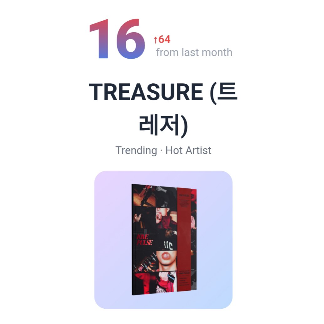 YGFacts_sprt's tweet photo. TREASURE becomes the artist with the biggest rise in rankings on Circle Chart's Social Chart for the month of June, ranking #16 (+64).

#TREASURE #트레저 @treasuremembers https://t.co/TURS1hK45N