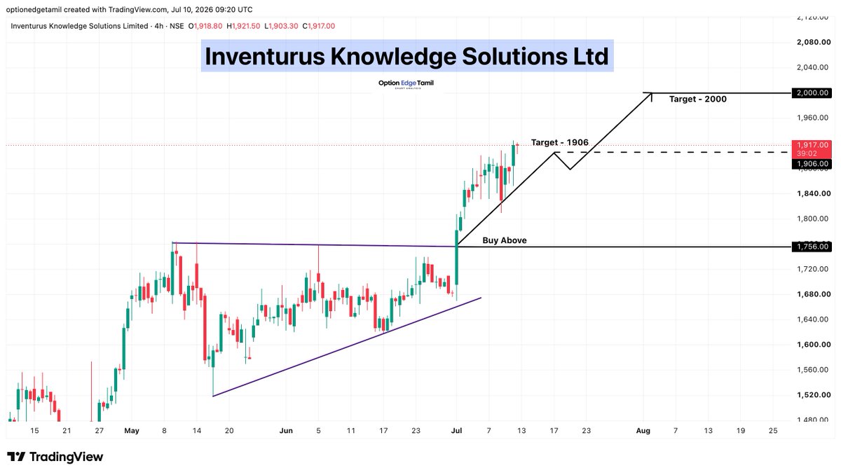 Optionedgetamil's tweet photo. 🚀 Inventurus Knowledge Solutions Ltd 1st Target 🎯✅ 1906 achieved.
🎯 Next Target: 2000
#IKS #InventurusKnowledgeSolutions https://t.co/p33novIxbr