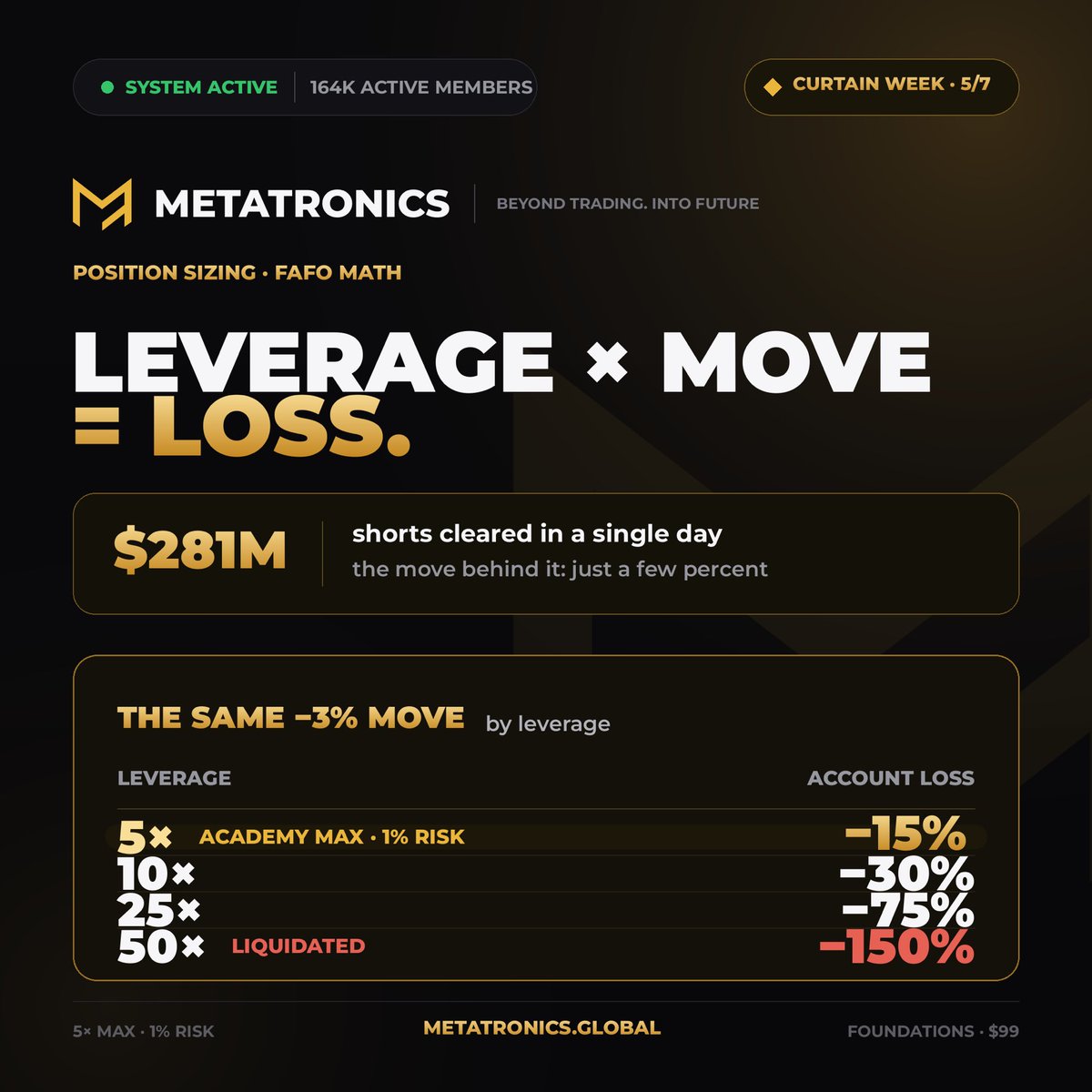metacadem's tweet photo. 🎬 CURTAIN WEEK. DAY 5 OF 7.

⚡️ FAFO week on crypto twitter. Here is the FO math, straight from the course.

This week the market cleared $281 million of shorts in a day. The move behind it was a few percent. At 50x leverage, a few percent is everything. At Academy rules — 5x maximum, 1% risk — the exact same move costs a coffee ☕️

Same market. Same candle. The only variable that decided who survived was decided before the trade was ever placed.

FAFO is a meme. Position sizing is a policy. The table in the image — leverage × move = loss — is the whole argument in one picture 👇

💵  https://t.co/vbv47JXaj4