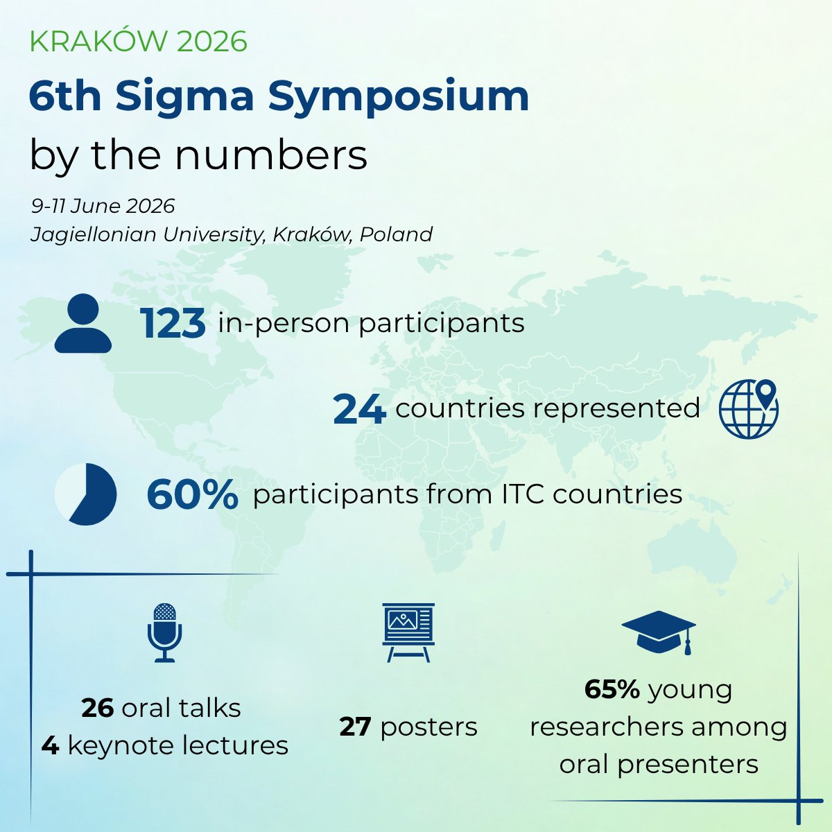 Sigma1Europe's tweet photo. 🔬 The 6th Sigma Symposium in Kraków — by the numbers.

123 in-person participants · 24 countries · strong ITC and early-career participation.

Thank you to all who took part! 🙏

#SIGMA1EUROPE #Sigma1Receptor #COSTAction https://t.co/968ja9ypRo