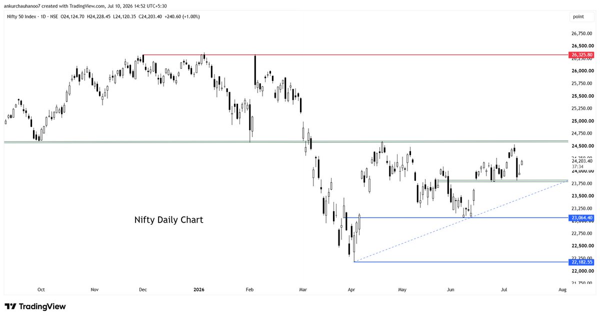 Rishikesh_ADX's tweet photo. Updated Chart of #Nifty Daily & Weekly.
> As of now, overall structure is sideways.
> Based on Daily & Weekly Structure:
Resistance zone: 24600 (+/-50)
Support zone: 23800 (+/-50)
> The last 4 weekly candles have almost identical lows (around 23800). This usually indicates that buyers are consistently defending the same demand zone.
> The weekly chart is also showing a Higher Low (HL) structure, which strengthens the bullish case.
#BullishBreakout If, Weekly close above 24650, Then upside can touch (ATH zone).
#BearishBreakdown If, Weekly close below 23750, Then can touch (52WL base).
Disclosures:
• EQUITY4LIFE IH ANALYTICS PRIVATE LIMITED
• SEBI Registered Research Analyst
• Registration No. INH000012351
• Research Analyst or his associates or his dependent family members may hold or may not hold financial interest or actual/ beneficial ownership in the financial products/ securities advised herein.
Disclaimers:
Investment in the securities market is subject to market risks. Read all the related documents carefully before investing. Registration granted by SEBI and certification from NISM in no way guarantee performance of the intermediary or provide any assurance of returns to investors.