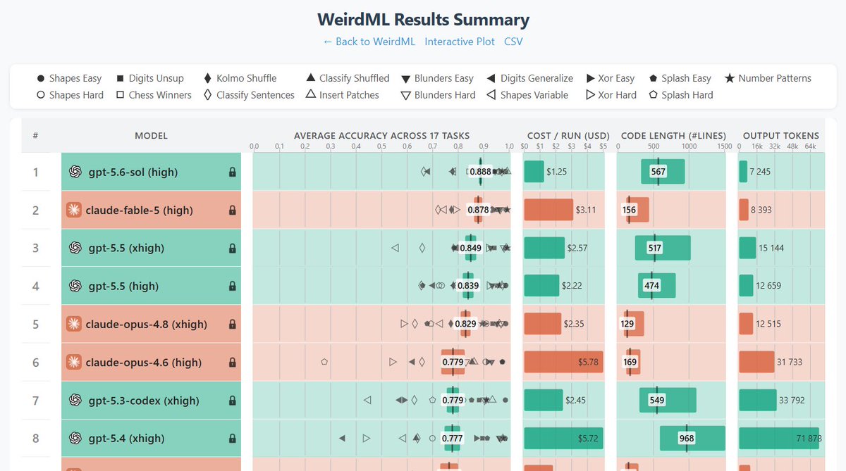 htihle's tweet photo. GPT 5.6 Sol (high) scores 88.8% on WeirdML, narrowly ahead of Claude Fable 5 at less than half the price.

Sol seems very solid and, out of the 85 (17 x 5) runs, not a single one scored less than 60% of the SOTA score on that task (Fable had 2 such bad runs). 

The consistent scoring means that the bootstrap error bar is very small. While the uncertainty is probably somewhat underestimated, this does mean that we are still sensitive to different model capabilities, even as the benchmark gets more and more saturated.