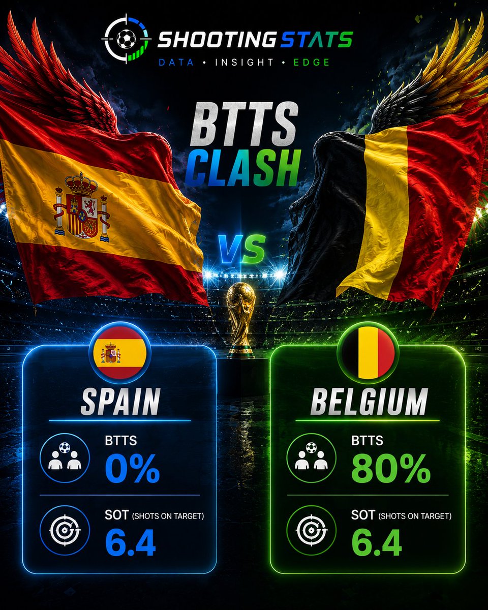 ShootingStatsAI's tweet photo. Everyone has an opinion.
We prefer the data. 📊
Spain 🇪🇸 vs Belgium 🇧🇪
DATA • INSIGHT • EDGE
🌐 https://t.co/IeA3yq7TTn https://t.co/fGmVDEiDxd