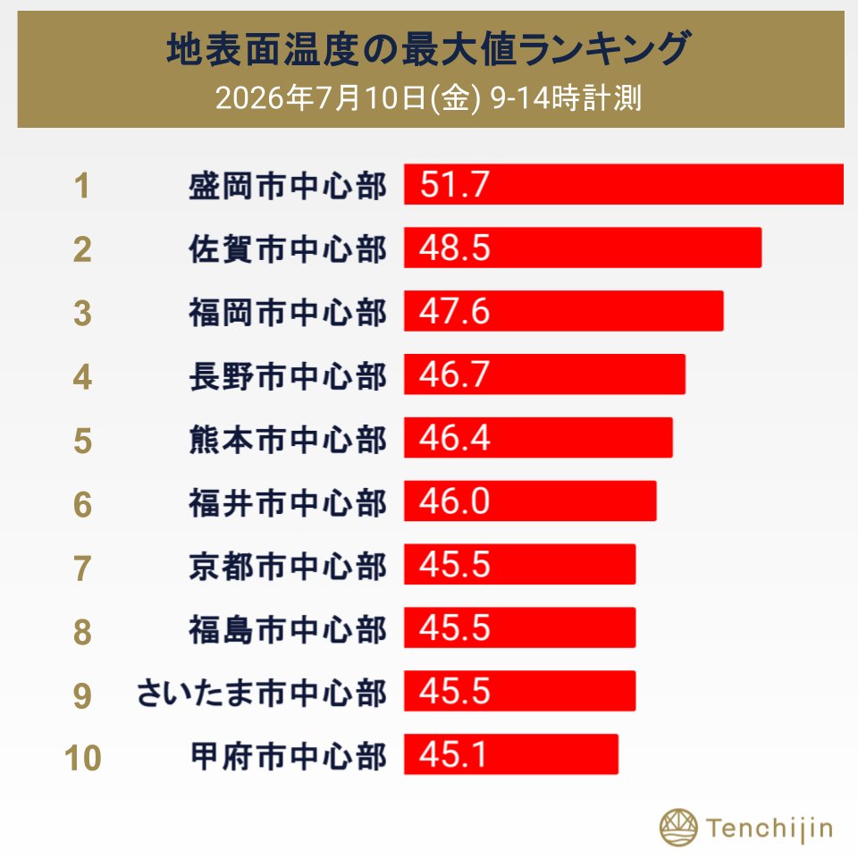 想いの温度差 🌡️ #今日の地表面温度 今日、日本で一番アツかった場所は？ 〜衛星で