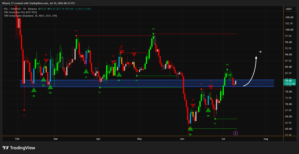 trn_trading's tweet photo. $SOL Analysis

SOL structure looks Bullish here 👌 
Reclaim the 78$ support level🔥 

SIGNAL BAR is already there for some extra confluence 💥 

Break the previous LH (Lower High) &amp; made a new HH (Higher High)

Expecting more Bullish movement in SOLANA⚡ 

#cryptocurrency https://t.co/JlS8uQarEb