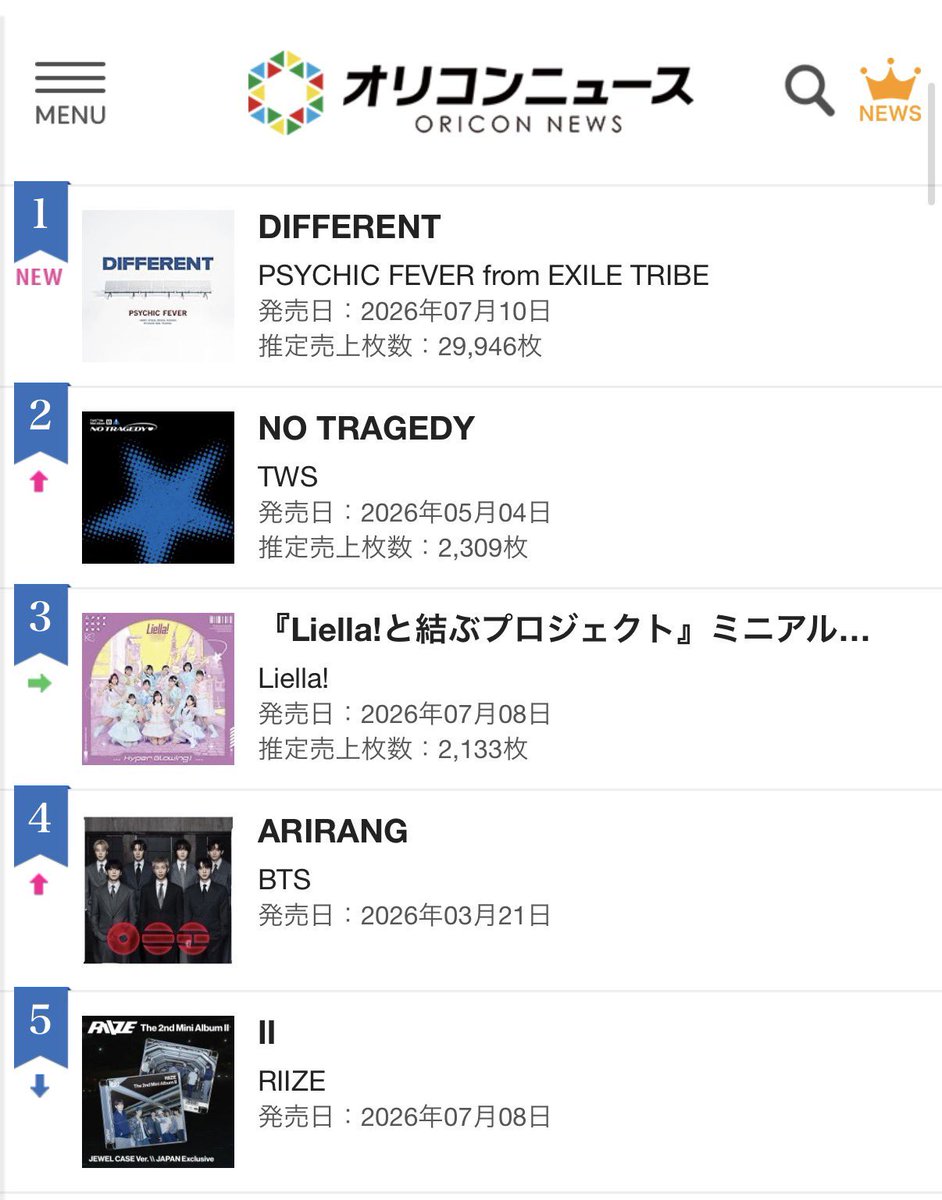 DIFFERENT0710's tweet photo. PSYCHIC FEVER、DIFFERENTオリコンアルバムランキングデイリー1位！！！！

 Congratulations on reaching No. 1 on the Oricon Daily Album Chart, PSYCHIC FEVER! 🎉

#PCF_DIFFERENT https://t.co/mCOmVdw00j