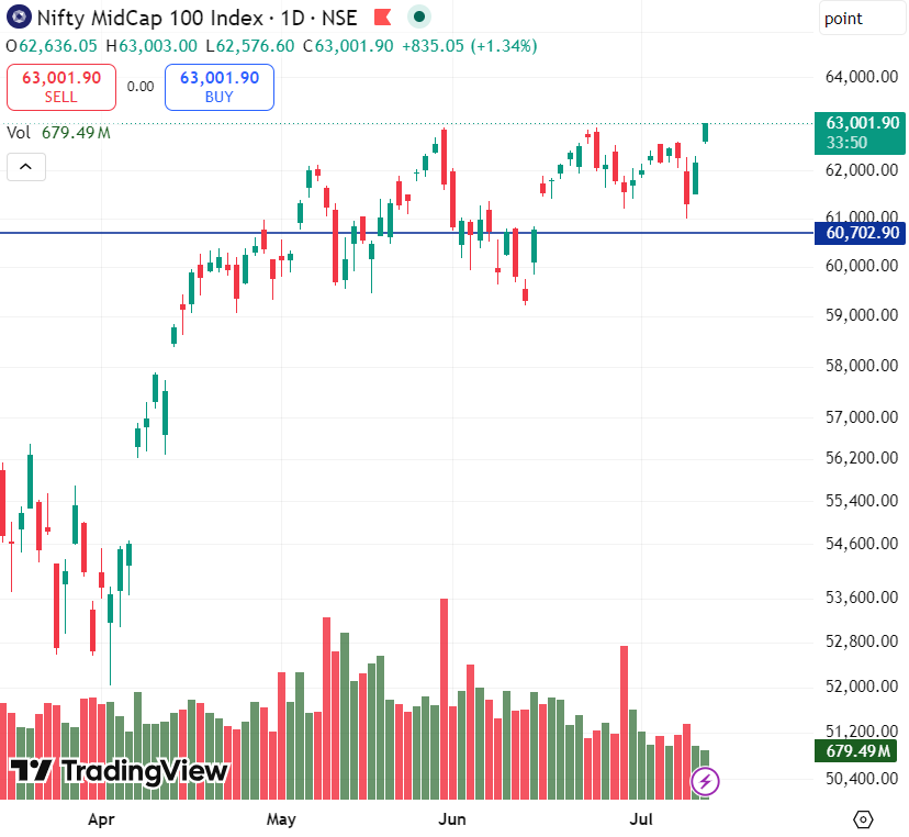 stocksbyrishabh's tweet photo. Nifty Midcap 100 at a new all-time high.
Very happy to see this.
Hoping this is the start of a fresh bull run in the Indian stock market.
#nfity #stockmarket
