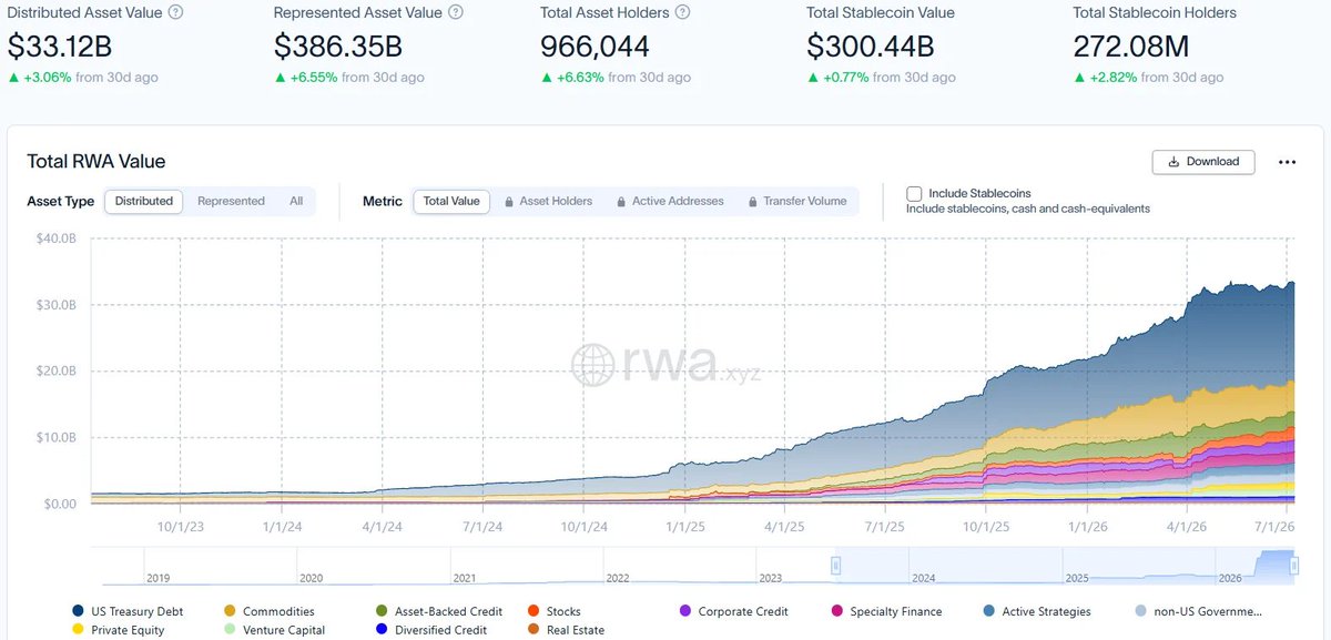PANONYGroup's tweet photo. RWA Weekly | EU weighs MiCA updates for tokenization and non-EU stablecoins; Swift and 17 banks to pilot tokenized cross-border payments

This week, the total on-chain RWA market cap returned to growth after months of decline, reaching $33.12 billion. The stablecoin market also climbed back above $300 billion, while monthly transfer volume, active addresses, and holder counts all continued to recover.

On the regulatory front, China’s Ministry of Commerce and eight other agencies issued guidance to promote the use of the digital yuan in consumer voucher issuance and settlement. The EU is reportedly considering MiCA revisions to cover tokenization and non-EU stablecoins. Kazakhstan will allow companies and government entities to use stablecoins for cross-border payments. HSBC Hong Kong completed its first “digitally native” structured product issuance.

On the project side, @swiftcommunity said its blockchain ledger is ready, with 17 global banks set to pilot tokenized cross-border payments. @OndoFinance launched a perpetuals platform that supports tokenized U.S. equities as collateral. @Sony received conditional approval from the U.S. OCC and plans to launch a stablecoin trust bank in 2027.

On financing, @Securitize plans to deploy more than $400 million for acquisitions to expand its institutional tokenization business. @tether invested $20 million in Brazil’s @MercadoBitcoin to expand on-chain financial services.

#RWA #Tokenization #Stablecoins #MiCA #Swift #Ondo #Tether #Securitize