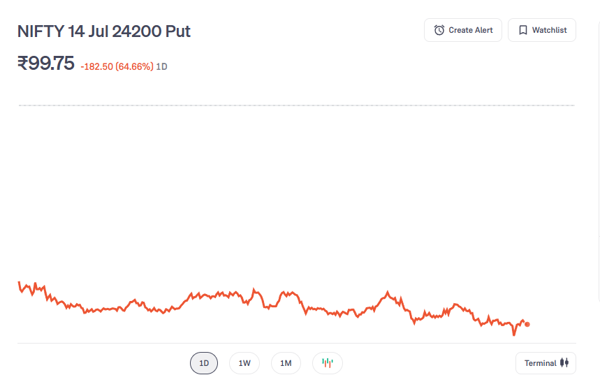 Anushka1230z's tweet photo. #NIFTY 24200 PE
Entry Zone - 99-100
disclaimer - this content is for educational propose only , trade at your your risk.
#nifty50 #stockmarket https://t.co/uPkqWbLFDX