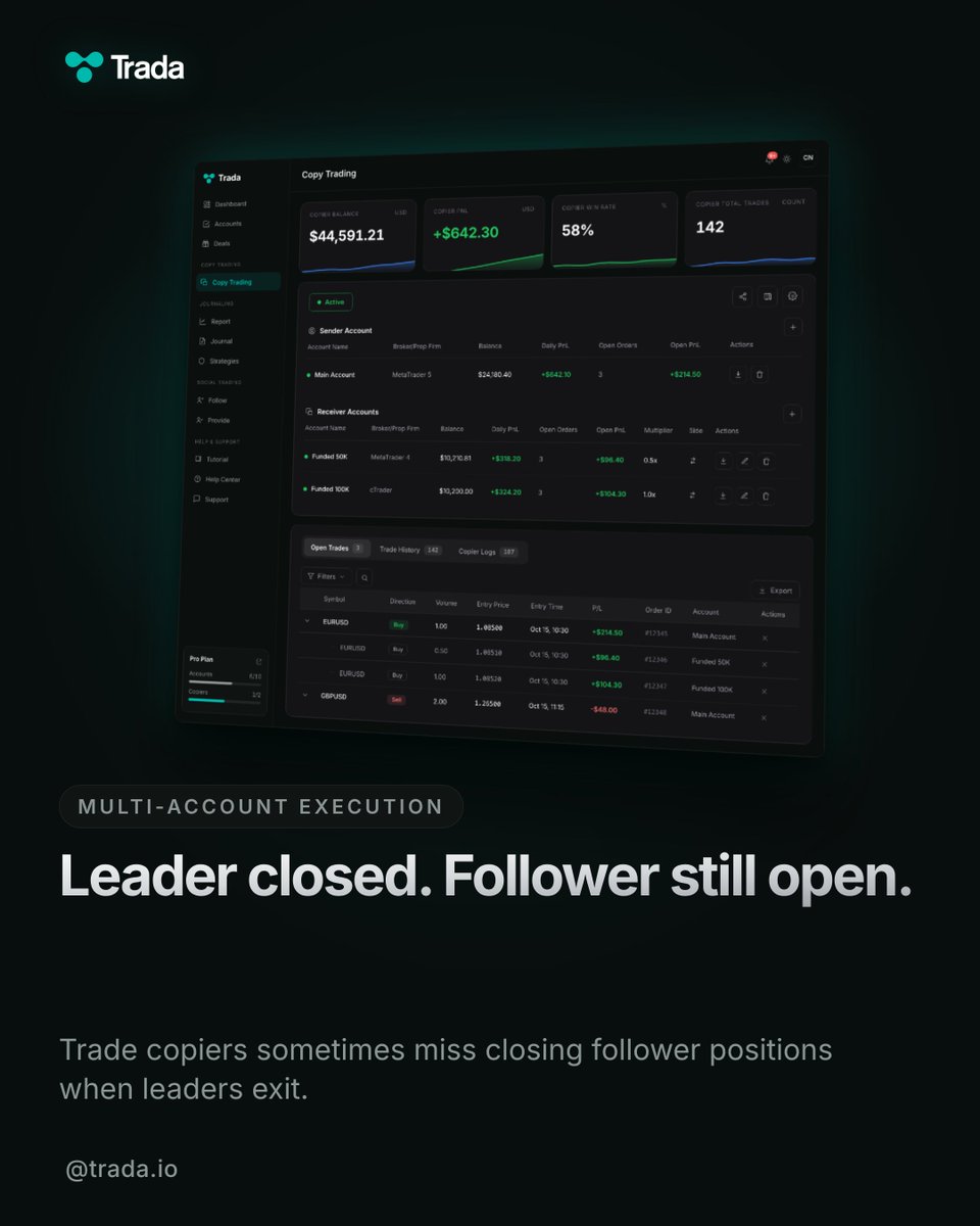 trada_io's tweet photo. One trade closes on the leader, but followers stay open or miss entry. Copy trading fails when account states don’t align. Detect desync early. Visibility over blind replication is key. https://t.co/rWeV7ctCqR