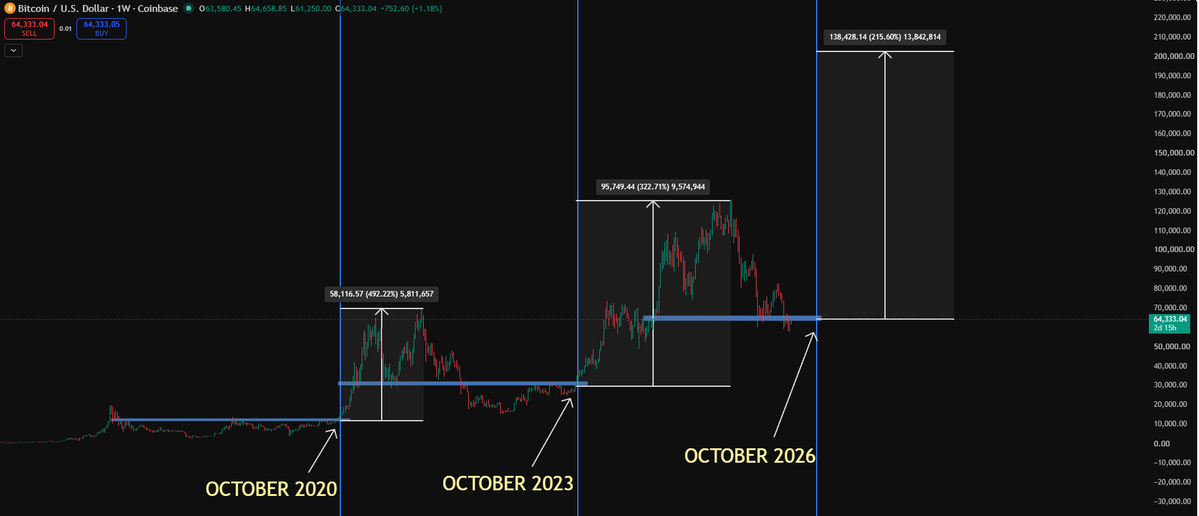 Ryker_Crypto's tweet photo. The real cycle of $BTC

You have about 3 months to prepare everything. https://t.co/9e0R8pUAPV