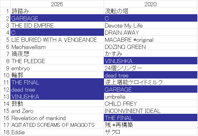 redxxxem's tweet photo. ここまでの雑比較
左が今回　右が6年前
同一メンバーが前回も今回も選んでる曲は色付き https://t.co/UIn1RSaN87