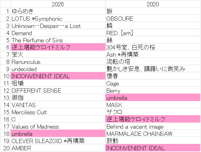 redxxxem's tweet photo. ここまでの雑比較
左が今回　右が6年前
同一メンバーが前回も今回も選んでる曲は色付き https://t.co/UIn1RSaN87