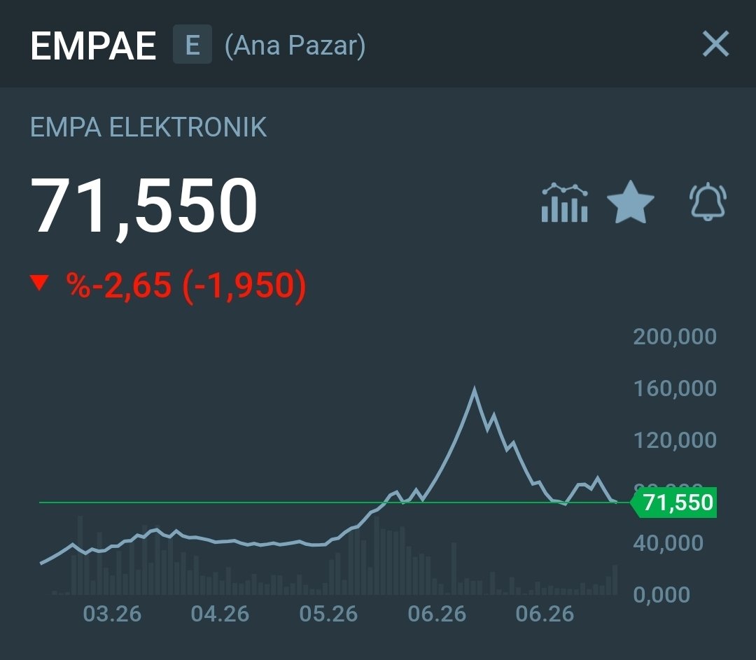 TakipciCengiz's tweet photo. #empae bugün eksilerde..

Listemizde devam ediyor https://t.co/Xw1h5FXXok