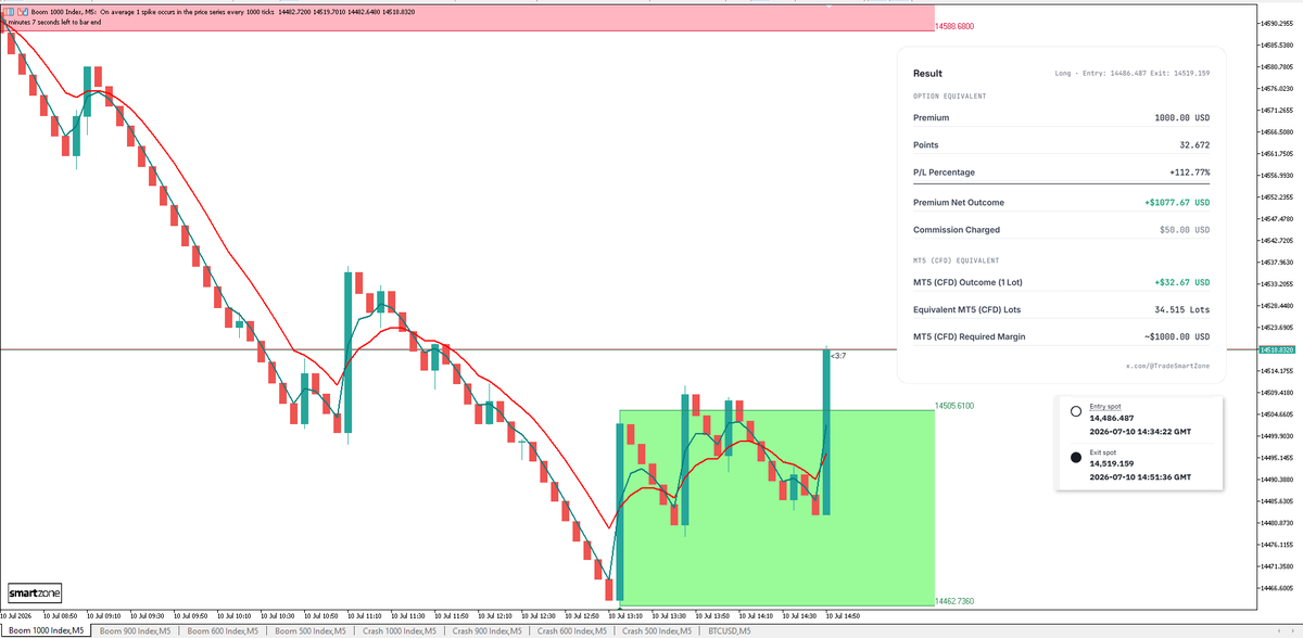 TradeSmartZone's tweet photo. #B1000 Profit -- Expect re-entry @ 14.505.610 https://t.co/Gr74fs5Xbl