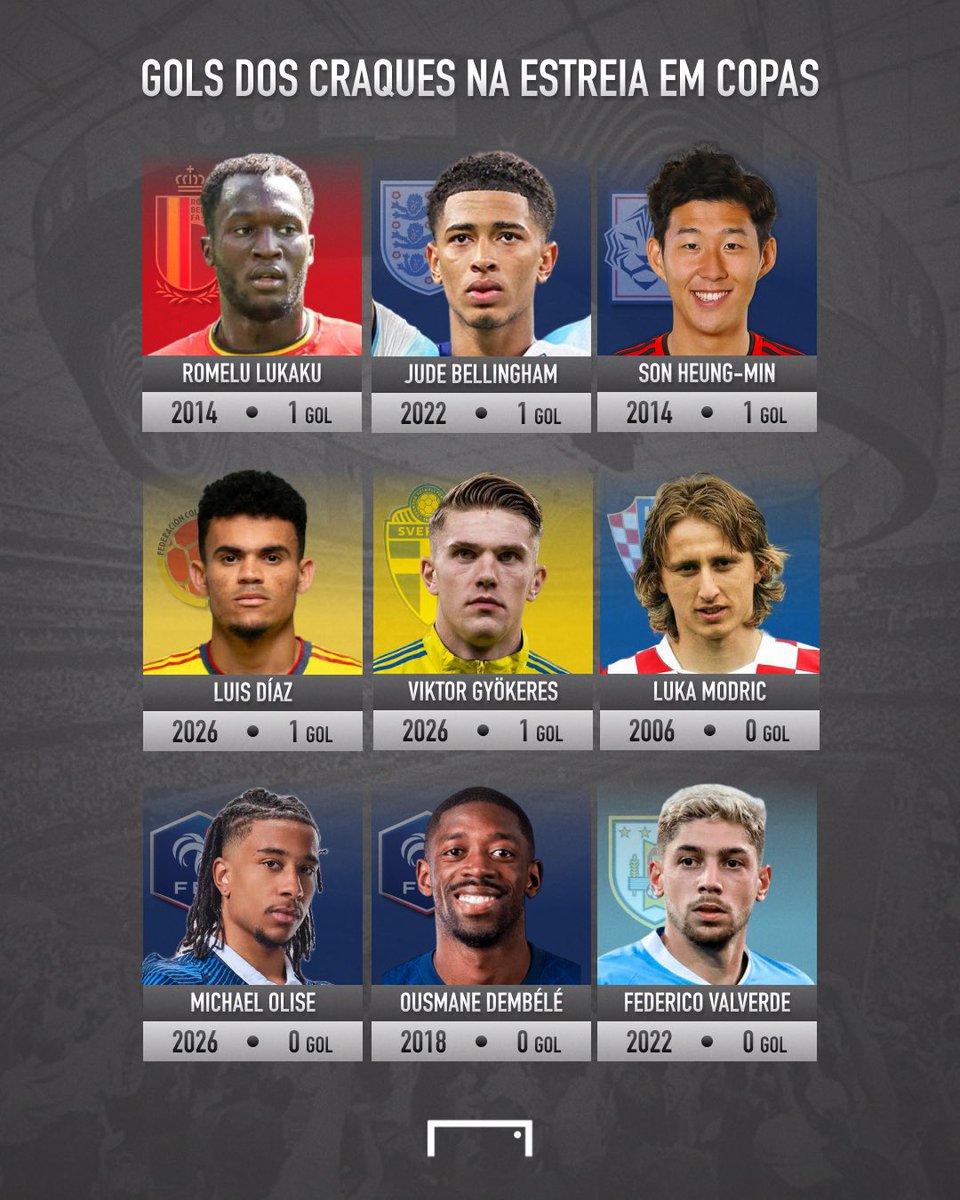 GoalBR's tweet photo. Quantos gols os astros da Copa do Mundo de 2026 marcaram em suas estreias em mundiais? 🤔⚽️

Haaland já é destaque histórico com sete bolas na rede em sua primeira Copa, e pode ampliar a marca! 🥶🇳🇴

Será que alguém ultrapassa o gigante norueguês? 📈 https://t.co/S3dW0ytaAD