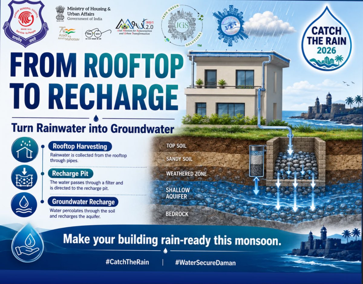 DMCDAMAN1613's tweet photo. “Rooftop to Recharge – Make Your home Rain Ready”

Under  Catch the Rain 2026 campaign, Daman Municipal Council encourages citizens to adopt rooftop rainwater harvesting.
#CatchTheRain #rooftoprainwaterharvesting 
#jadegreensolutions
#mitranirmanplanners
@amrut_MoHUA @MoHUA_India https://t.co/iBvWhVpf8V